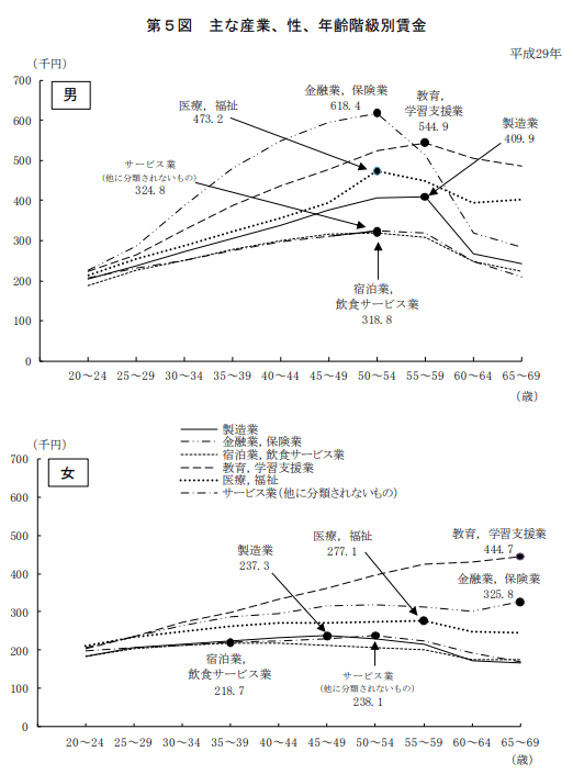 主な産業、性、年齢階級別賃金