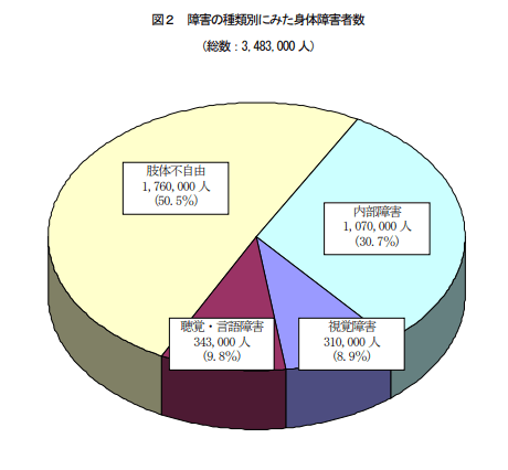 障害の種類別にみた障害者数