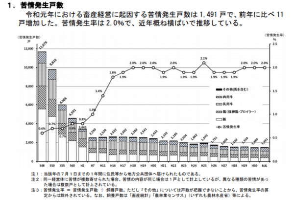 畜産経営に起因する苦情発生戸数