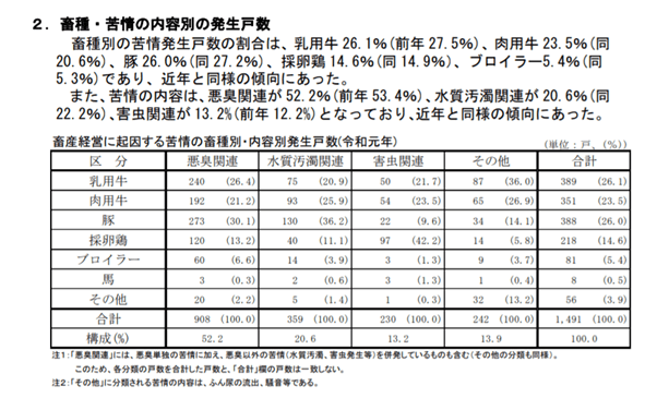 畜種・苦情の内容別の発生戸数