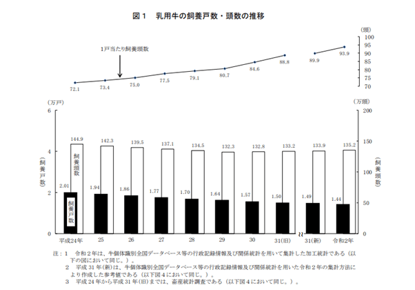 乳用牛の飼養自戸数・頭数の推移