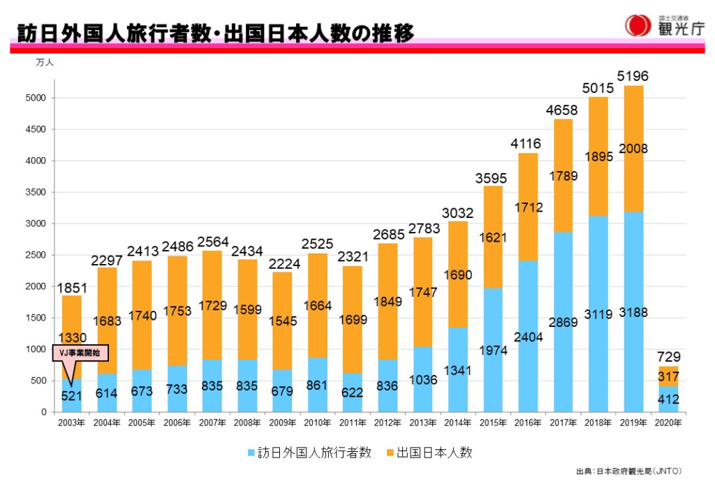 訪日外国人両行者数・出国日本人数の推移