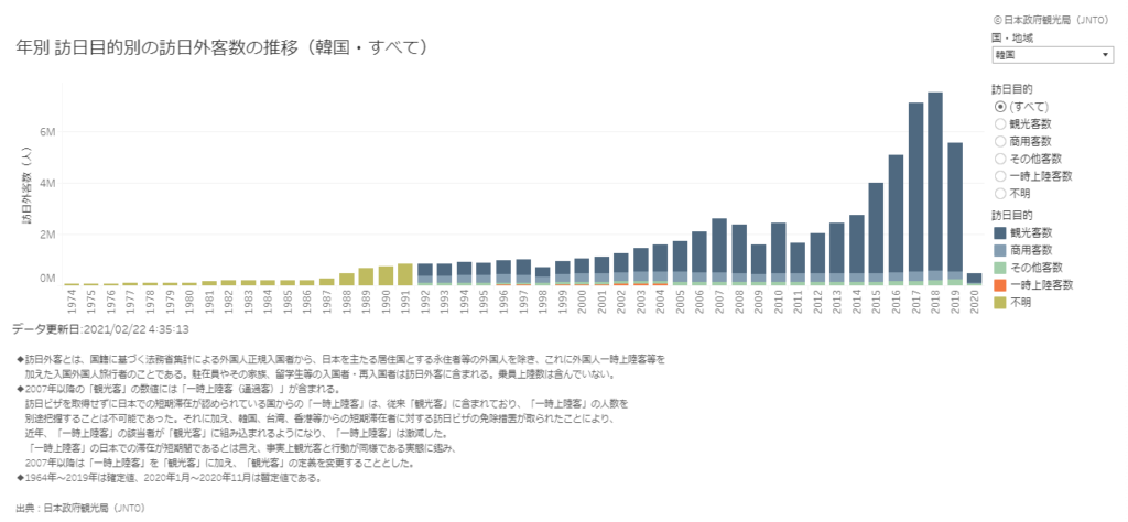 念別 訪日目的別訪日外客数の推移（韓国・すべて）