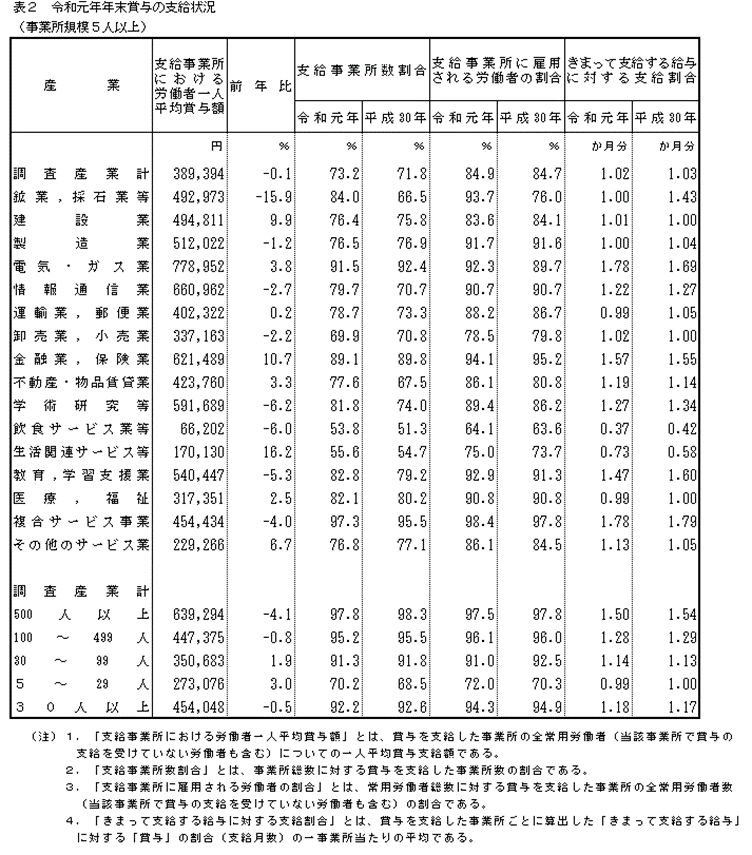 令和元年年末賞与の支給状況