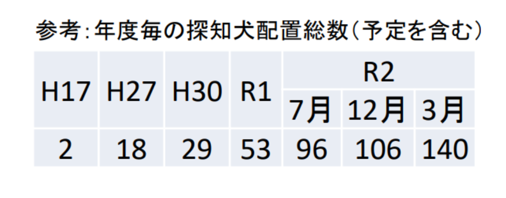 年度毎の探知犬配置総数