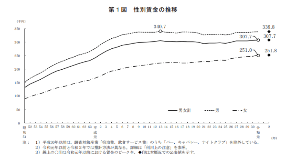 動物プロダクションスタッフの平均年収　厚生労働省