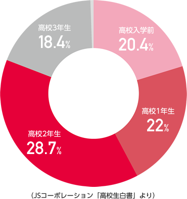 高校入学前：20.4%、高校1年生：22%、高校2年生：28.7%、高校3年生：18.4%（JSコーポレーション「高校生白書」より）